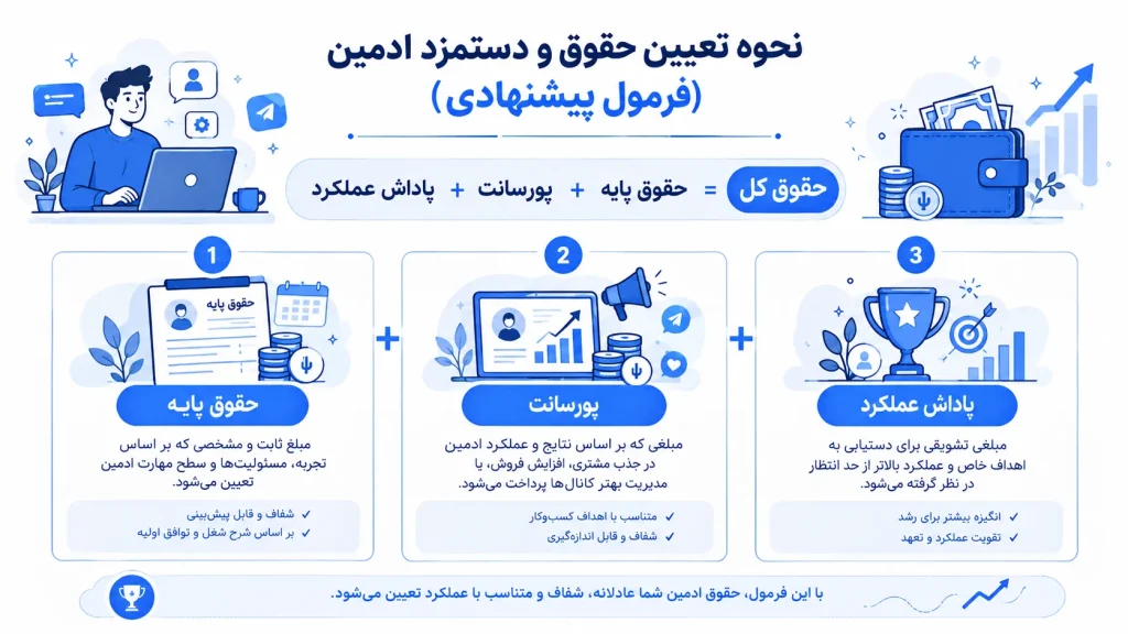 اینفوگرافیک فرمول پیشنهادی تعیین حقوق و دستمزد ادمین اینستاگرام شامل حقوق پایه، پورسانت و پاداش عملکرد