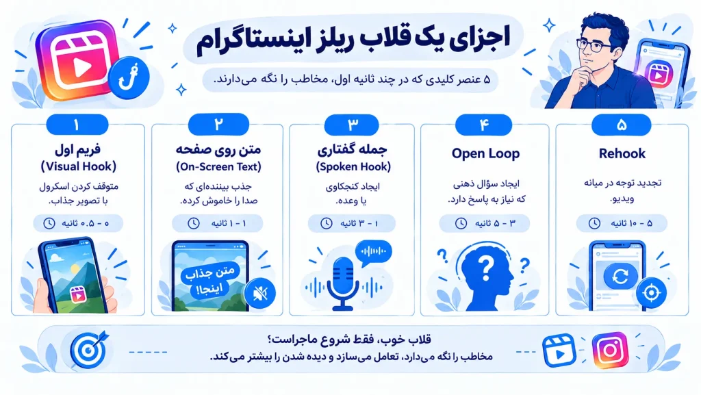 یک اینفوگرافیک با موضوع اجزای یک قلاب ریلز اینستاگرام شامل پنج لایه فریم اول یا Visual Hook برای متوقف کردن اسکرول در نیم ثانیه اول، متن روی صفحه برای بیننده بی صدا، جمله گفتاری یا Spoken Hook برای ایجاد کنجکاوی در سه ثانیه اول، Open Loop برای ساخت سؤال ذهنی و Rehook برای تجدید توجه در میانه ویدیو