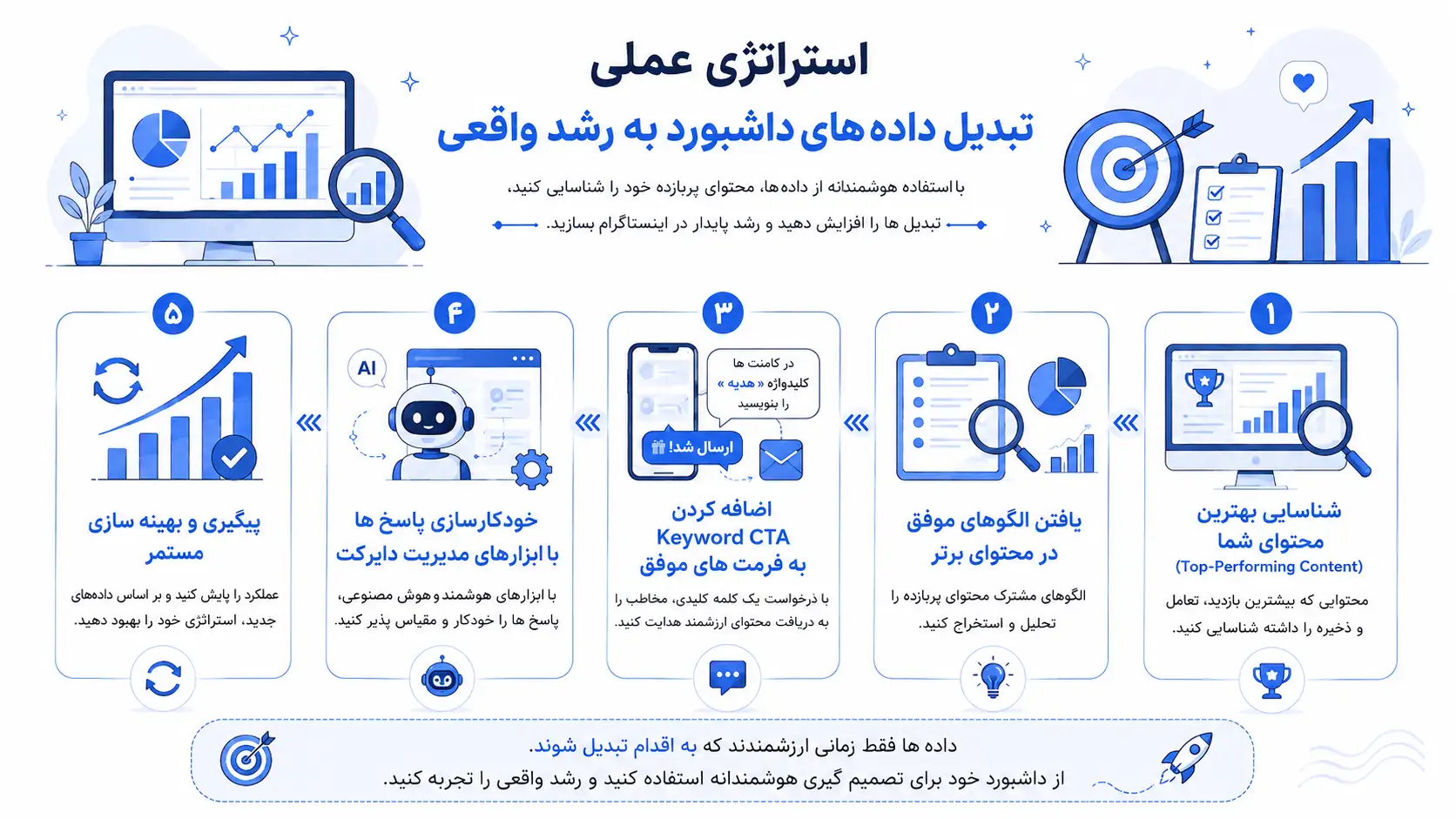 استراتژی عملی تبدیل دادههای داشبورد اینستاگرام به رشد واقعی در ۵ گام شامل شناسایی محتوای برتر، یافتن الگوها، CTA، خودکارسازی و بهینه سازی