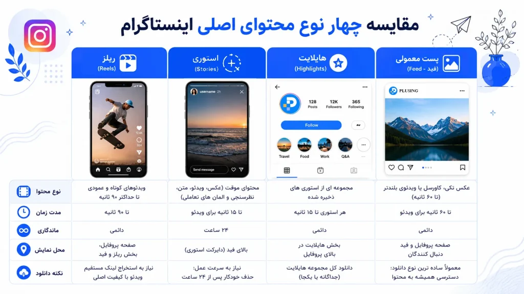 تصویر: جدول بصری مقایسه چهار نوع محتوای اصلی اینستاگرام ریلز (Reels) استوری (Stories) هایلایت (Highlights) و پست