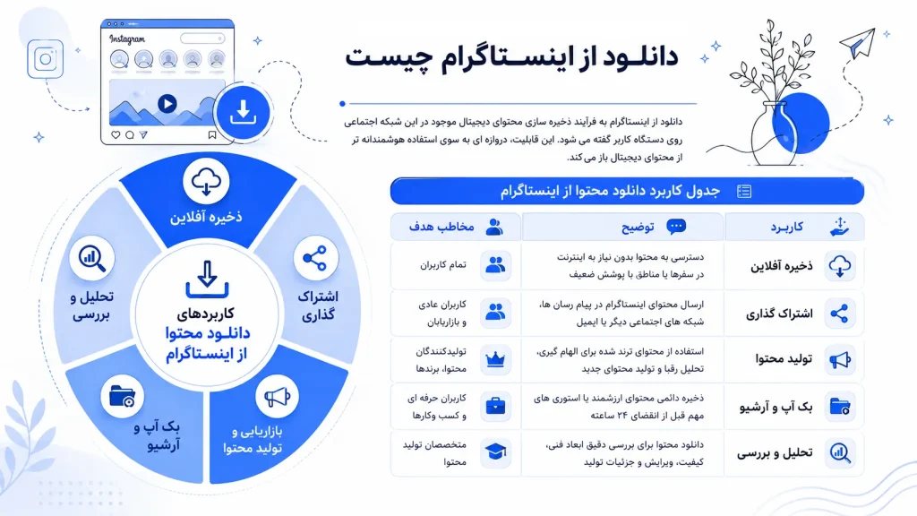 اینفوگرافیک نمودار دایره ای کاربردهای دانلود محتوا از اینستاگرام شامل ذخیره آفلاین، اشتراک گذاری، بازاریابی، تولید محتوا و بک آپ