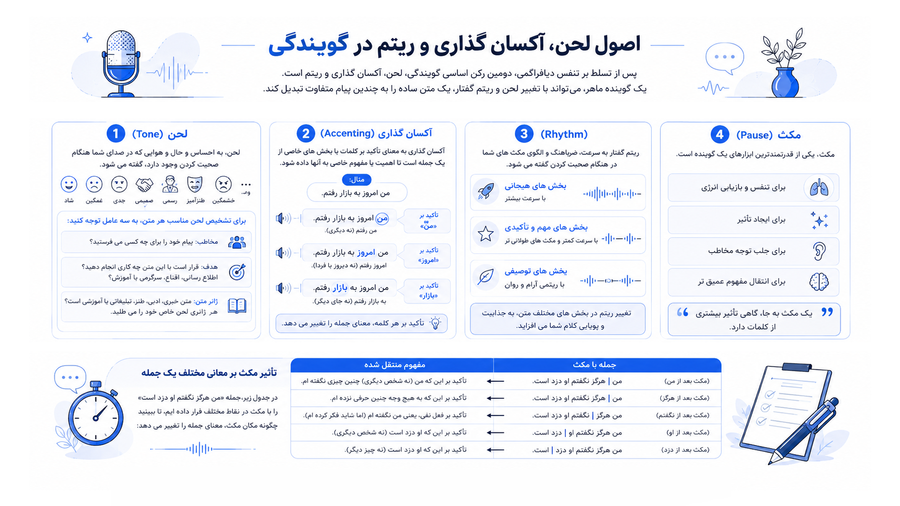 تشخیص لحن مناسب هر متن