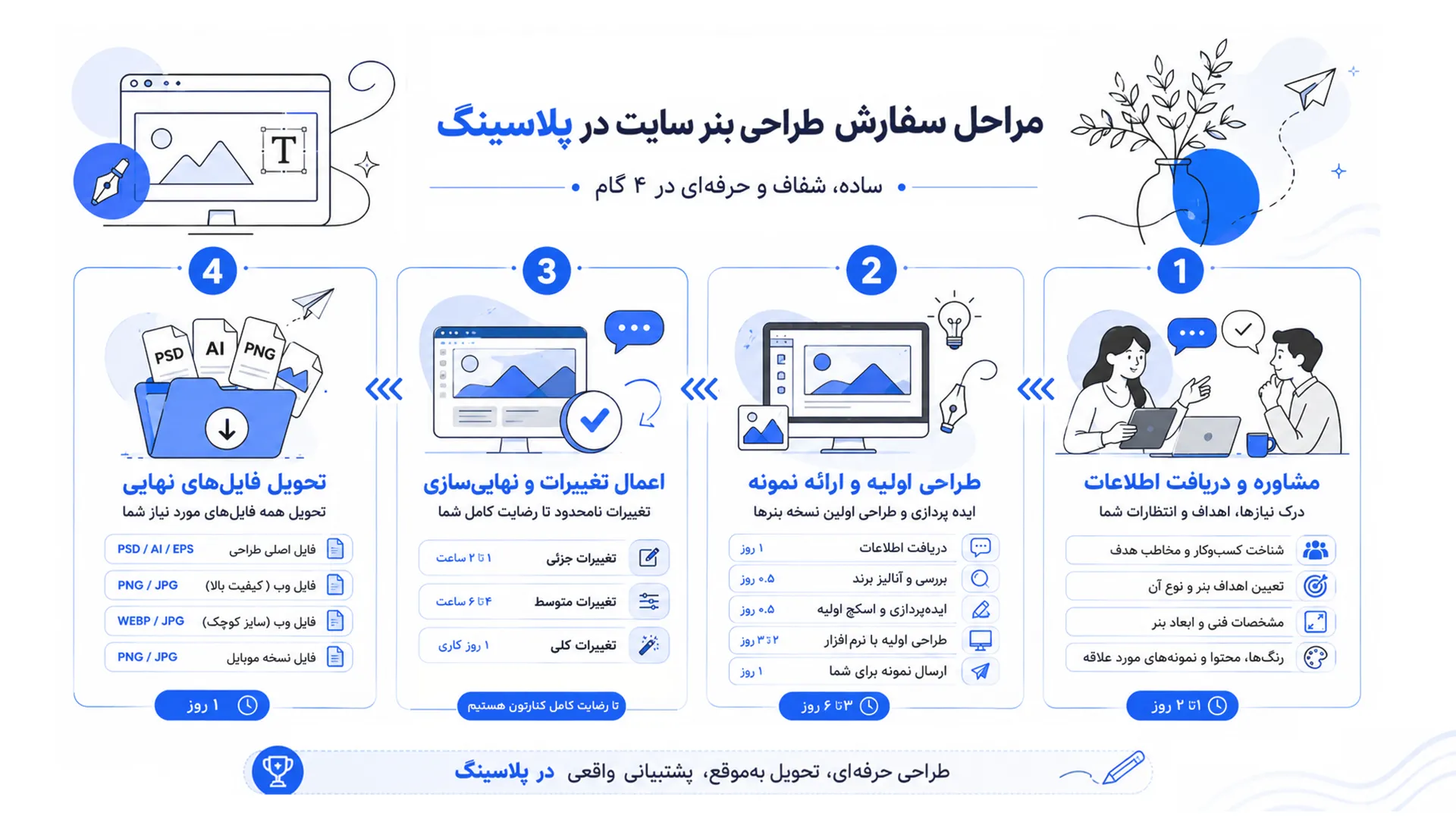 اینفوگرافیک مراحل سفارش طراحی بنر سایت در پلاسینگ شامل مشاوره رایگان، طراحی اولیه، اعمال تغییرات و تحویل فایل‌های نهایی.