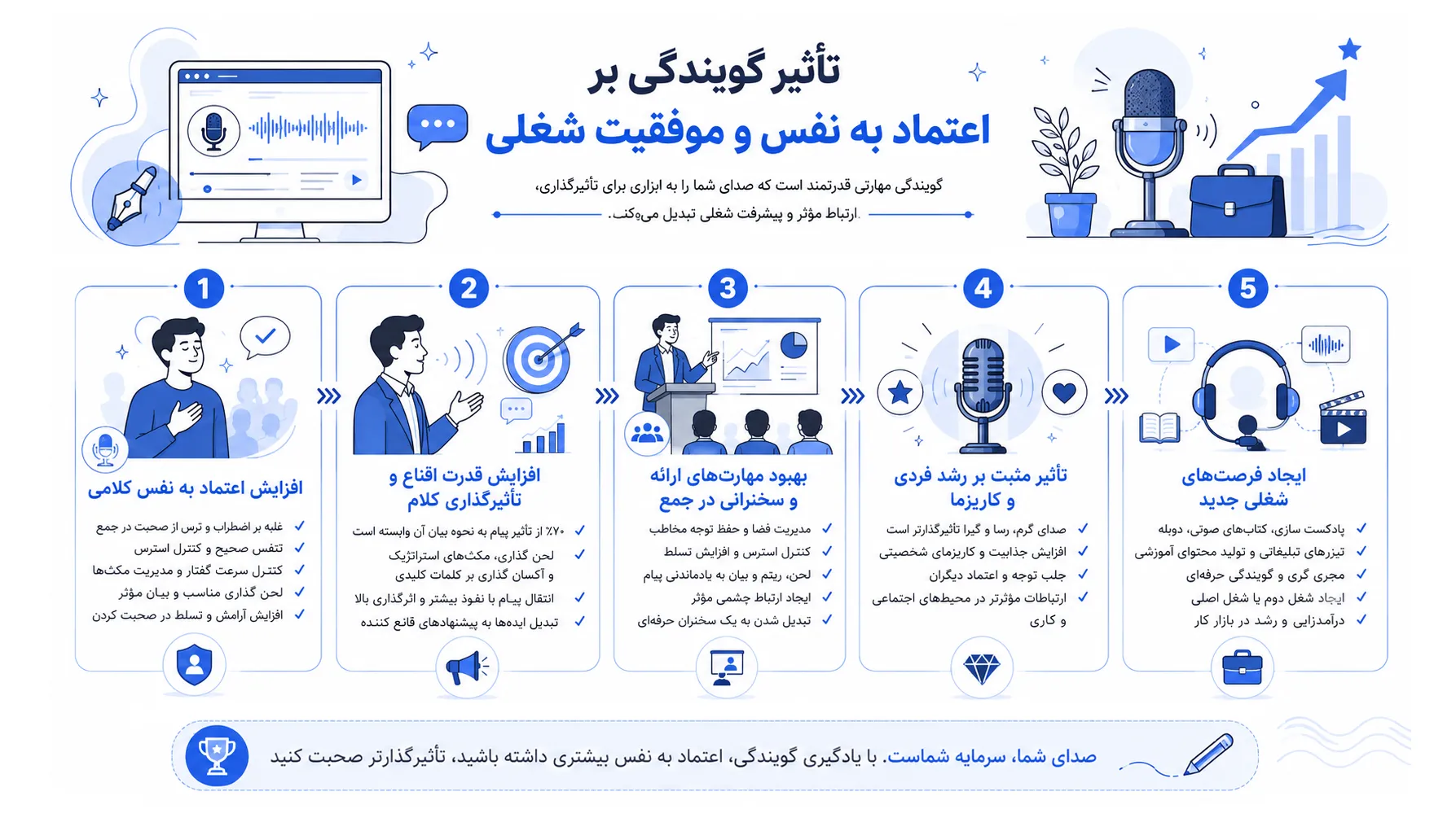 اینفوگرافیک آموزش کامل و جامع گویندگی و نقش صدای خوب بر روی اعتماد به نفس افراد