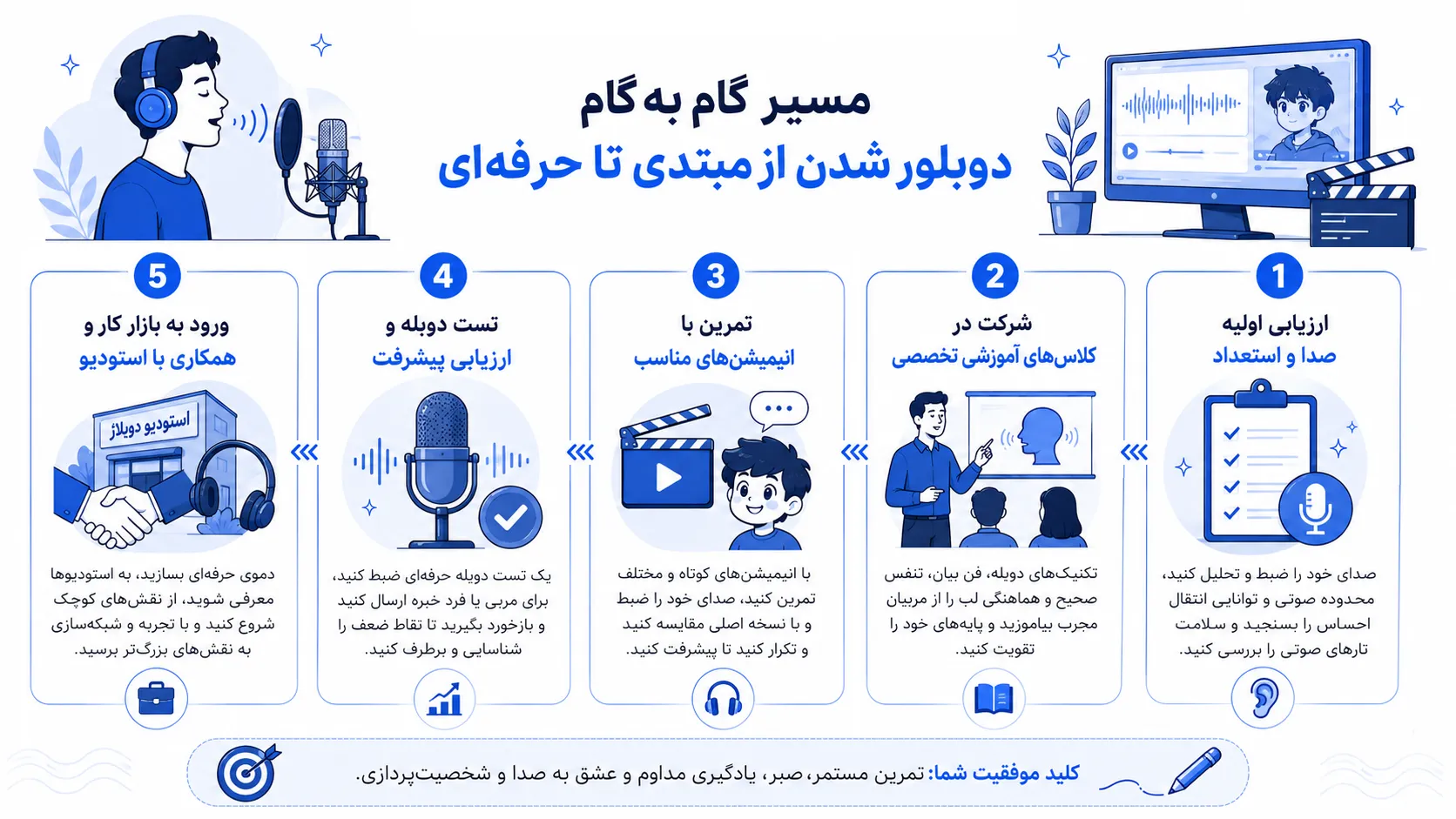 مسیر گام به گام دوبلور شدن از مبتدی تا حرفه ای