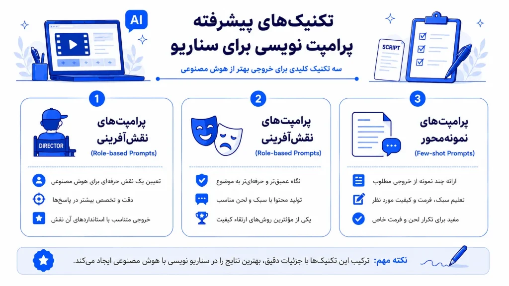 اینفوگرافیک تکنیک های پیشرفته پرامپت نویسی برای سناریو