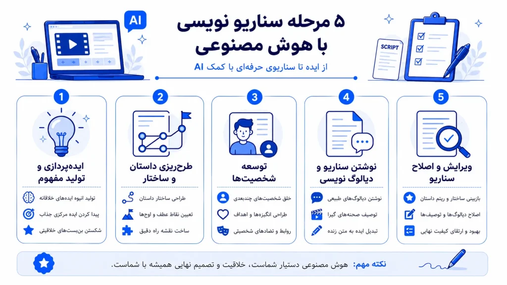 اینفوگرافیک آموزش 5 مرحله گام به گام سناریو نویسی با هوش مصنوعی