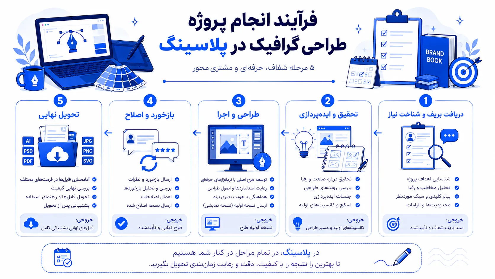 اینفوگرافیک مراحل پنج‌گانه فرآیند طراحی گرافیک در پلاسینگ از دریافت بریف تا تحویل نهایی