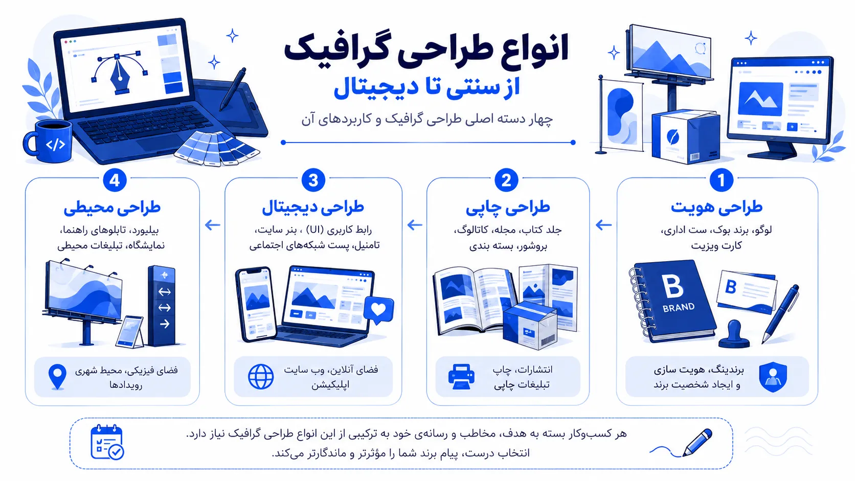 دسته‌بندی انواع طراحی گرافیک در چهار حوزه هویت، چاپی، دیجیتال و محیطی به همراه کاربرد هرکدام