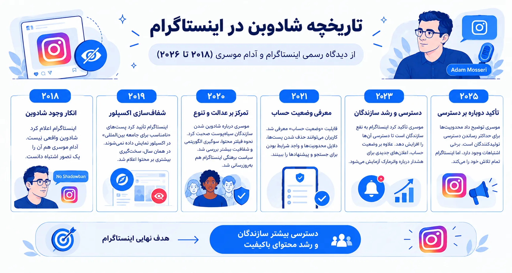 یک اینفوگرافیک تایم لاین با موضوع تاریخچه شادوبن اینستاگرام از دیدگاه رسمی اینستاگرام و آدام موسری از سال ۲۰۱۸ تا ۲۰۲۶ شامل رد رسمی شادوبن، شفاف سازی الگوریتم اکسپلور، به روزرسانی سیاست برهنگی، معرفی وضعیت حساب، آزمایش اعلان های محدودیت دسترسی و تأکید مجدد بر عدم محدودسازی دسترسی در رتبه بندی